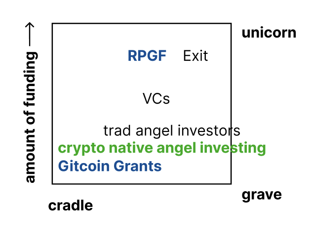 Democratized Angel Investing